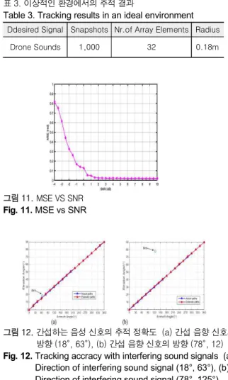 Table 3. Tracking results in an ideal environment Ddesired Signal Snapshots Nr.of Array Elements Radius