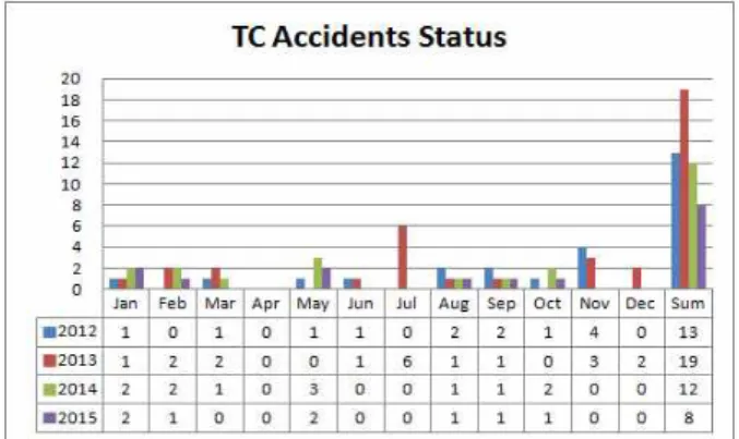 Fig. 3 TC accidents status