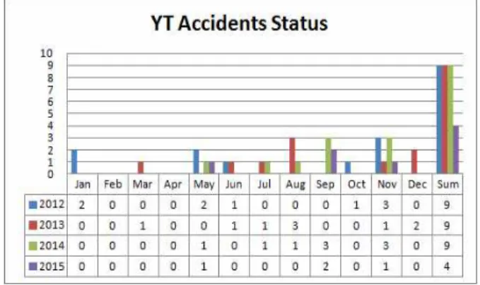 Fig. 4 YT accidents status