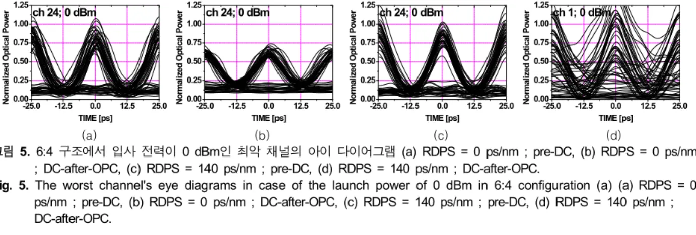 Fig.  4.  The  worst  channel's  eye  diagrams  in  case  of  the  launch  power  of  0  dBm  in  3:7  configuration  (a)  (a)  RDPS  =  0  ps/nm  ;  pre-DC,  (b)  RDPS  =  0  ps/nm  ;  DC-after-OPC,  (c)  RDPS  =  140  ps/nm  ;  pre-DC,  (d)  RDPS  =  140