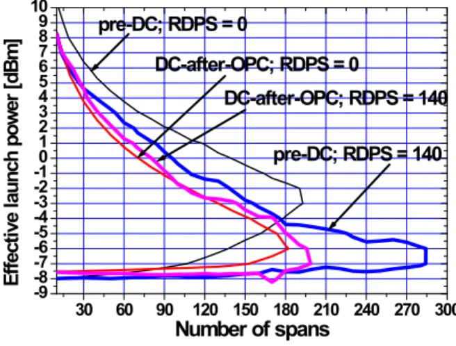 Fig.  6.  Effective  launch  power  range  for  number  of  spans  in  midway  OPC  configuration.