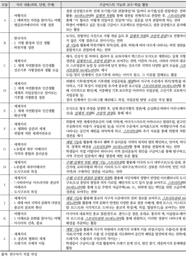 표 3. TPACK 틀에 따른 예비교사들이 구글어스를 지리수업에 통합하는 방식 모둠 지리 내용(과목,  단원,  주제) 구글어스의 기능과 교수･학습 활동 A - 여행지리- 2