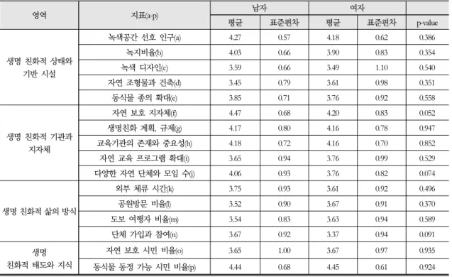 표 12. 성별에 따른 생명애 도시 지표 인식 차이 영역 지표(a-p) 남자 여자 평균 표준편차 평균 표준편차 p-value 생명 친화적 상태와  기반 시설 녹색공간 선호 인구(a) 4.27 0.57 4.18 0.62 0.386녹지비율(b)4.030.663.900.830.354녹색 디자인(c)3.590.663.491.100.540 자연 조형물과 건축(d) 3.45 0.79 3.61 0.98 0.351 동식물 종의 확대(e) 3.85 0.71 3.76 0.