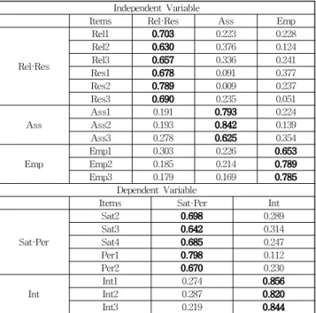 Table 3 Rotated component matrix results of reflective model