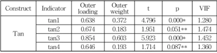 Table 4 The result of reliability testing and discriminant validity testing