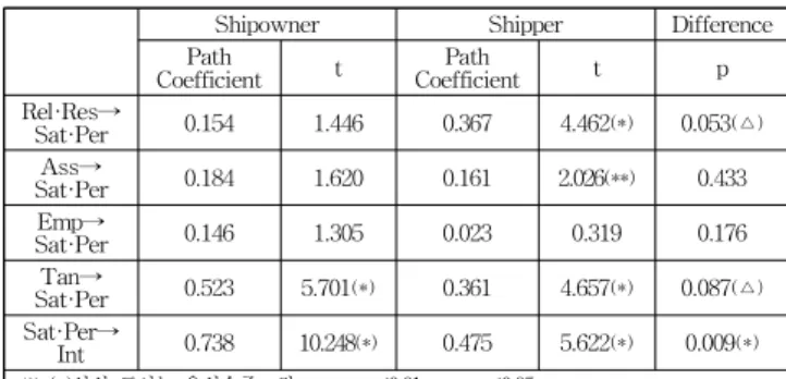 Table 8 The result of hypotheses testing(shipowner, shipper) and the difference result between groups