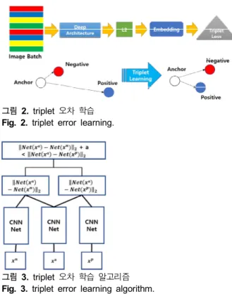 그림  3.  triplet  오차  학습  알고리즘 Fig.  3.  triplet  error  learning  algorithm. 