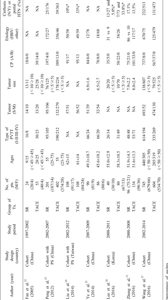 Table 1. Characteristics and baseline demographics of the patients in each included study Author (year)Study design  (country)StudyperiodGroup of Tx.