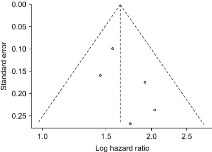 Fig. 4. Funnel plot depicting the publication bias in the in- in-cluded studies.