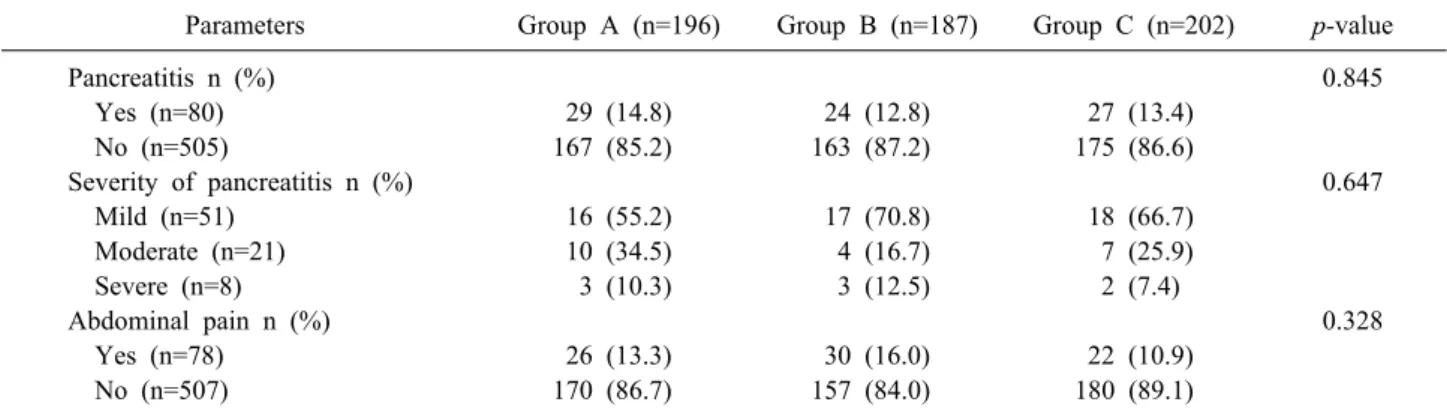 Table 1. Comparison of mean±SD and frequency (%) of age, BMI and sex between three groups