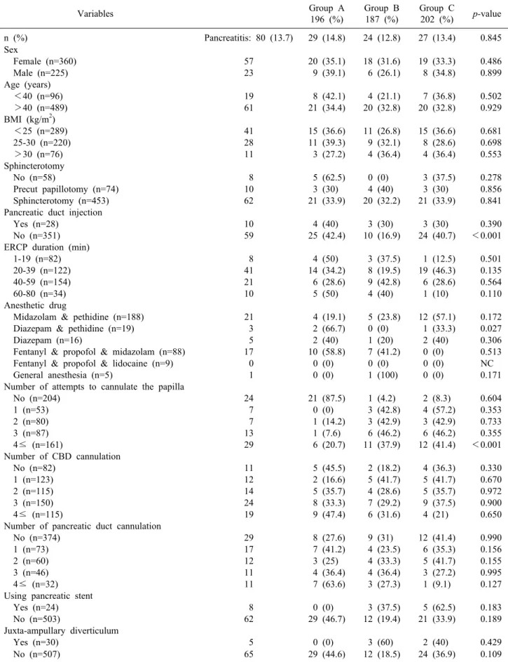 Table 3. Incidence of post-ERCP pancreatitis based on different categorized variables Variables Group A 196 (%) Group B187 (%) Group C202 (%) p-value n (%) Pancreatitis: 80 (13.7) 29 (14.8) 24 (12.8) 27 (13.4) 0.845 Sex Female (n=360) 57 20 (35.1) 18 (31.6