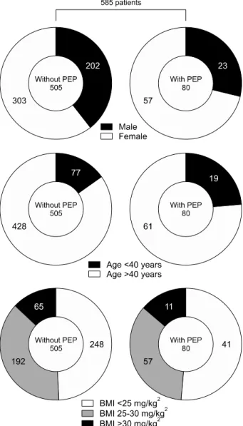 Fig. 2. Comparison of PEP occurrence based on patient-re- patient-re-lated variables.