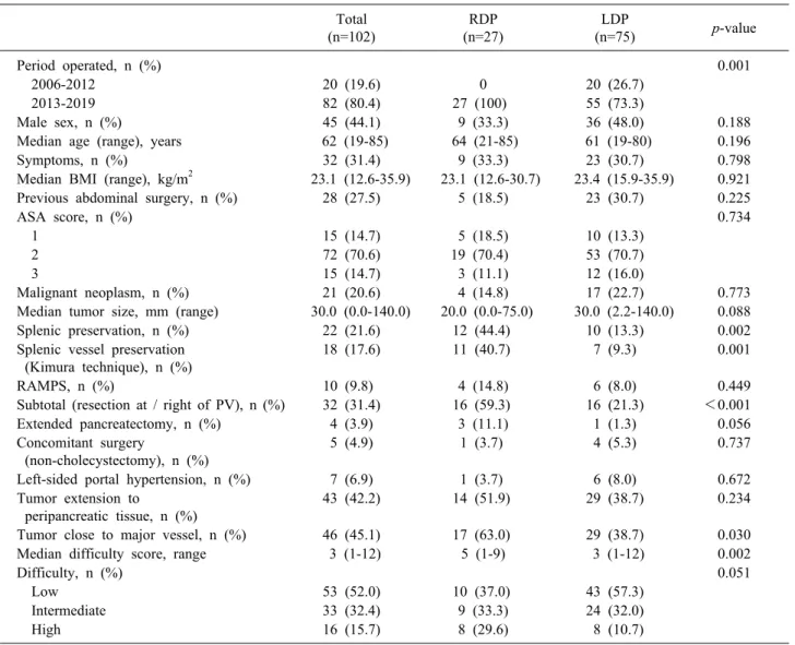 Table 1. Comparison between the baseline demographic and perioperative data of 102 patients who underwent RDP versus  LDP Total (n=102) RDP (n=27) LDP (n=75) p-value Period operated, n (%) 0.001   2006-2012 20 (19.6) 0 20 (26.7)   2013-2019 82 (80.4) 27 (1