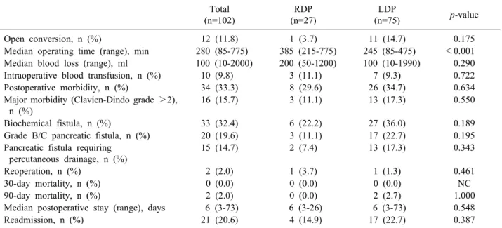 Table 2. Comparison between the perioperative outcomes of patients who underwent RPD vs