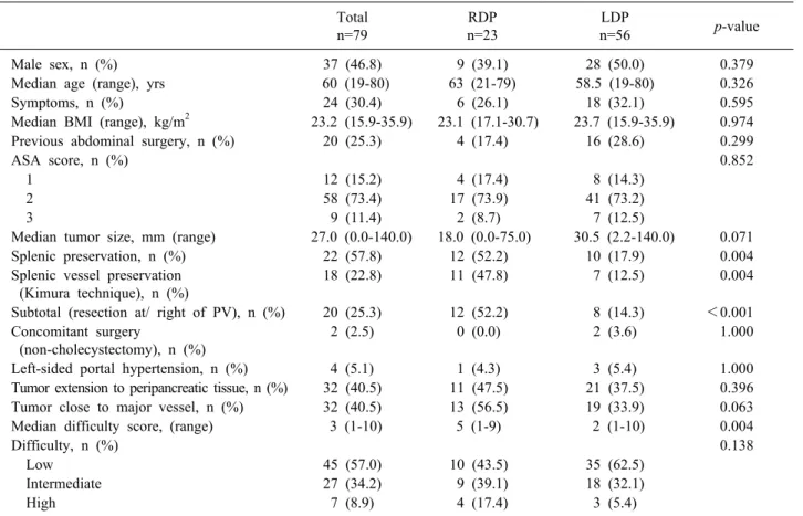 Table 3. Comparison between the baseline demographic and perioperative data of patients who underwent RDP versus LDP  for benign/premalignant tumors
