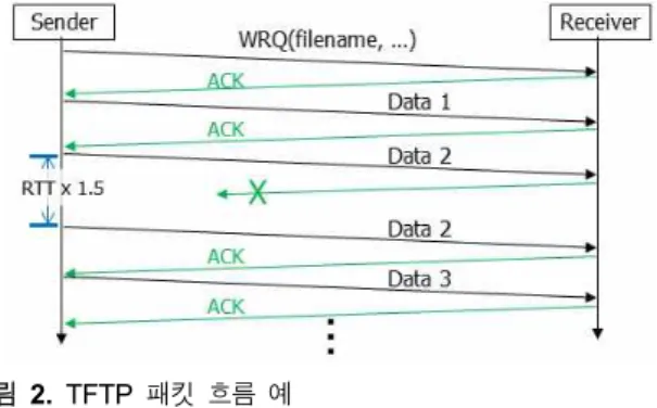 Fig.  2.  TFTP  Packet  Flows  Example.