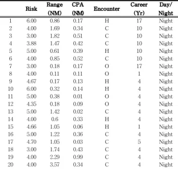 Table 2 Number of Communication in 3days via VHF CH.12 Table 2는 3일 동안 부산항 VTS의 VHF 채널 12번에서 이루어진 교신 횟수를 나타낸 것이다