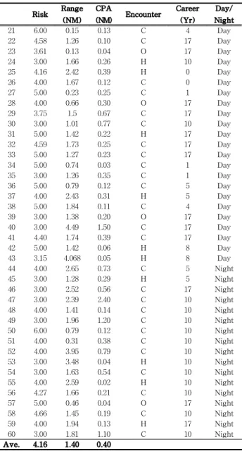 Fig. 2 Risk values, CPA and range on crossing situation (2) 정면으로 마주보는 경우 Fig. 3은 정면으로 마주보며 조우하는 16건의 상황에 대하 여 위험도, 최초교신실시 거리, CPA를 나타낸 것이다
