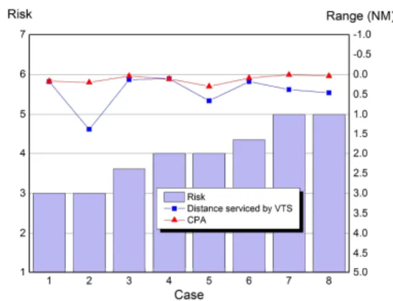 Fig. 4 Risk values, CPA and range on overtaking situation (4) 조우상황 별 비교분석 3일간 VTS가 두 척이상의 통항에 관하여 직접 관제에 개 입한 경우를 조우상황별로 분석한 결과는 Table 5와 같다