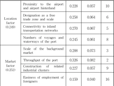 Table 2 Respondents‘ profile