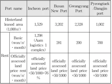 Table 5 priority of port hinterland factors