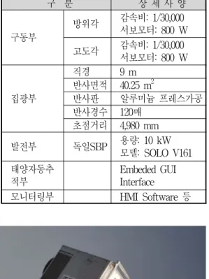 표 1 .1 0k W급 접시형 태양열발전시스템 상세 사양 그림 5 .스터링엔진 흡수기 개구부의 집광초점 전경 3.운전결과3. 1청명일 발전특성개선된 1 0kW급 접시형 태양열발전 시스템을 2009년 10월부터 현재까지 운전하고 있다.청명일 하루 동안 시간에 따른 일사량 변화와 발전량 데이터를 5초 간격으로 측정하여 그림 6에 나타내었다.오전 7시부터 저녁18시 30분까지 구름이 없는 쾌청한 날의 운전결과를 보이고 있는데,최대 직달일사량은 약850W/m2로