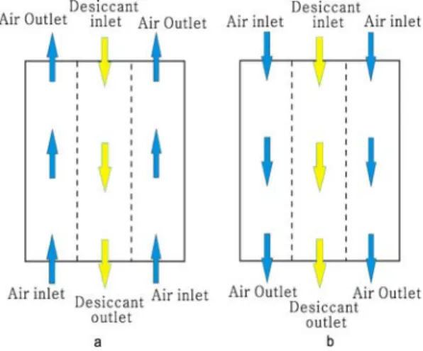 Figure 1. Flowing types counter flow type (a) and parallel flow type (b) in the packed tower