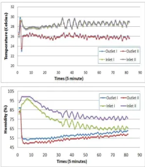 Figure 4. Changes on air temperature (above) and humidity (below) in the counter flow type