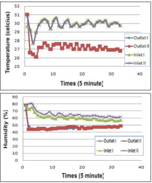 Figure 6. Changes on air temperature (above) and humidity (below) in the parallel flow type