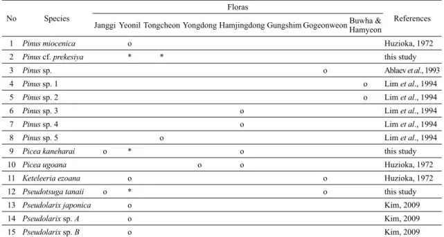 Table 1. Fossil species of Pinaceae reported from the Miocene floras in the Korean Peninsula (*; new occurrence in the Yeonil Flora).