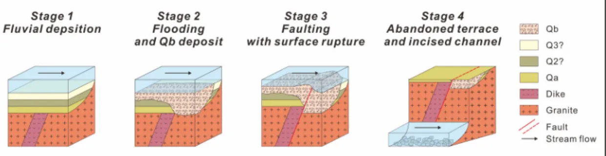 Fig. 5. Block diagrams illustrating a possible paleoseismological interpretation at the second site of the Wonwonsa  fault