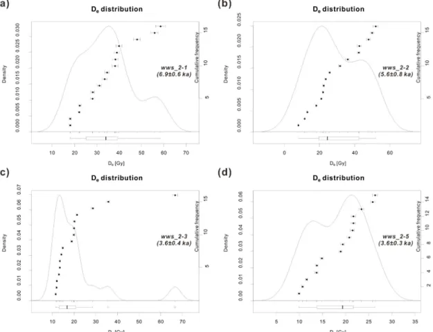 Fig. 4. Kernel density estimation (KDE) plots of equivalent doses for the samples.더불어 WWS_2-3과 WWS_2-5는 Qb  퇴적층의 특성상 파이프로 획득하지 못해,  사질 퇴적물을 선별하여 얻어진 시료이나 두 시료의 등가선량 분포가 상당히 유사한 것을 확인할 수 있다(그림 4c, 4d)