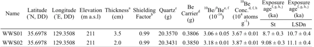 Table 2. Results of  10 Be exposure age dating of two boulder samples.