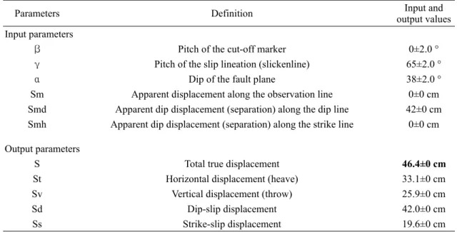 Table 3. Input parameters to calculate true displacement using TruDisp. 1.0 software (Nieto-Fuentes et al., 2014)  and its results.