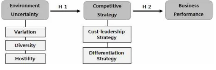 Fig. 1 Research model