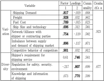 Table 3 Result of factor &amp; reliability analysis for environment uncertainty variables