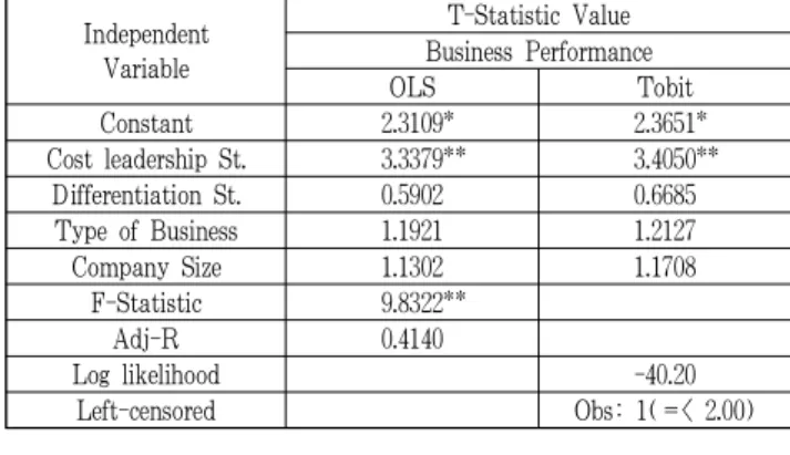 Table 7 Analysis result of hypothesis 1 Independent