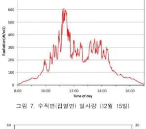 그림 6은 이 날 난방 및 급탕공급과 유량, 축열조의 온도변화를 나타낸 것이다. 난방은 일일동안 5회 공급되었으며, 오전에 3번은 항 온조로부터 공급되었으며, 오후에 2번은 태 양열 축열조에 의해서 공급되었다