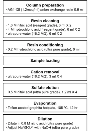Fig. 1. Typical sample purification process for MC-  ICP-MS sulfur isotope analysis. 