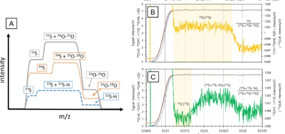 Fig. 2. Isobaric interferences on sulfur isotopes from molecular ions. Schematic illustration of the major isobaric  interferences (a) and mass scan of the low mass shoulder showing interference-free flat shoulder plateaus for  34 S/ 32 S  (b) and  33 S/ 3