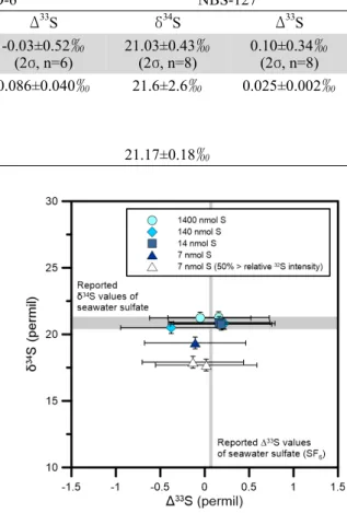 Table 2. Sulfur isotope compositions of BaSO 4  standards IAEA-SO-6 and NBS-127. 