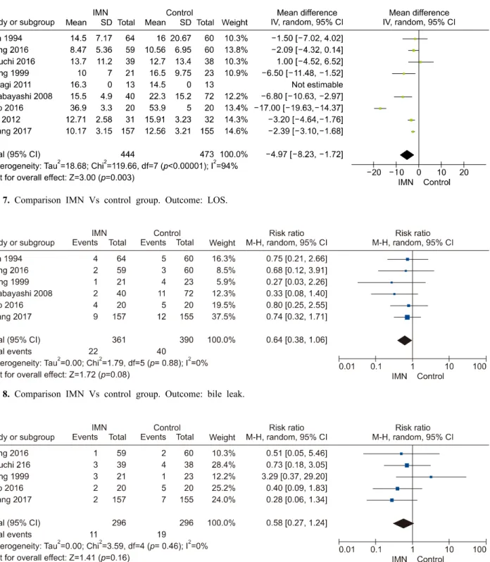 Fig. 7. Comparison IMN Vs control group. Outcome: LOS.