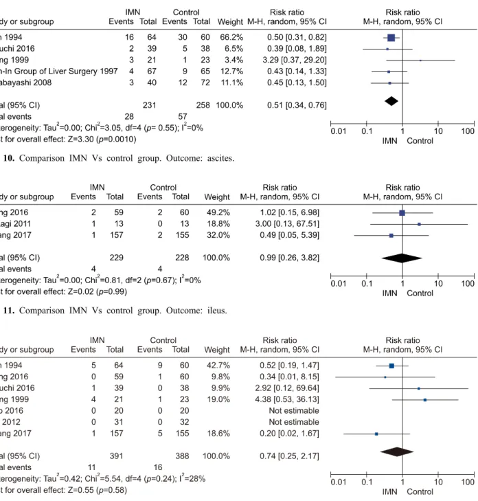 Fig. 12. Comparison IMN Vs control group. Outcome: mortality.