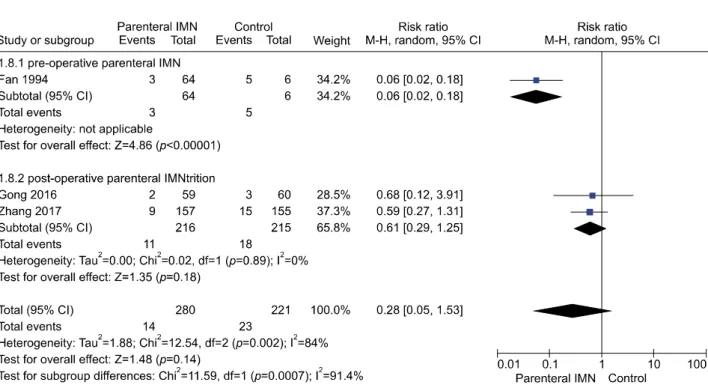 Fig. 14. Effect of preoperative and post-operative parenteral IMN on wound infection.