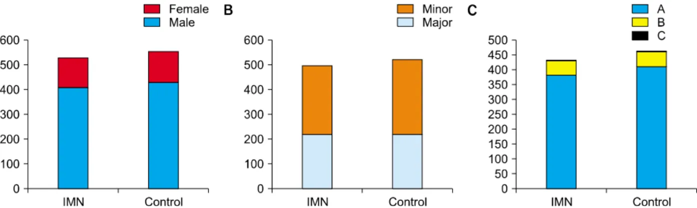 Fig. 2. (A) Histogram depicts the proportion or number of male and female patients in both IMN and control group