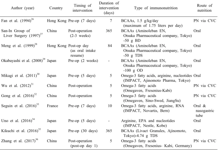 Table 1. Characteristic of the RCT studies included in this meta-analysis Author (year) Country Timing of 