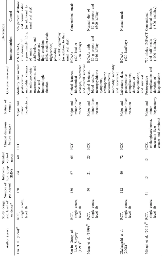 Table 2. Characteristics of randomised controlled trials of immune-enhancing enteral nutrition versus controlled group Author (year)Study design and level of  evidence*