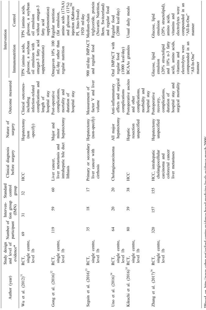Table 2. Continued Author (year)Study design and level of  evidence*
