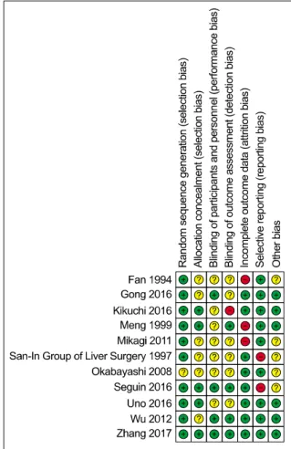 Table 3. Jadad scoring Author (year) Randomi-sation  (R) Blinding (B) Dropout (D) Total Fan et al
