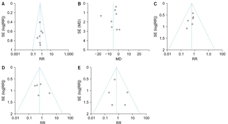 Fig. 5. Test of heterogeneity of selected randomized controlled trials on clinical impact of perioperative immunonutrition in  hepatectomy